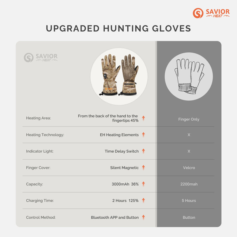 Load image into Gallery viewer, Savior Heated Hunting Gloves 2.0 Upgraded Heating Technology,3000mAh Fast-Charging Battery
